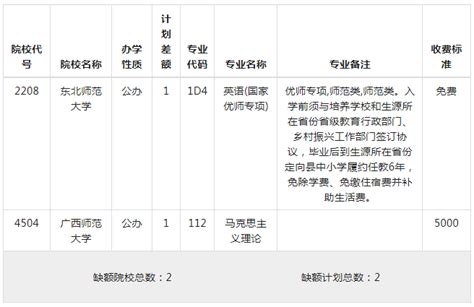 2022年重庆历史类本科提前批b段（第1次征集）缺额计划