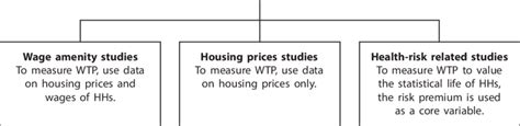 Applications Of Hedonic Price Method Hedonic Price Model Hpm Download Scientific Diagram