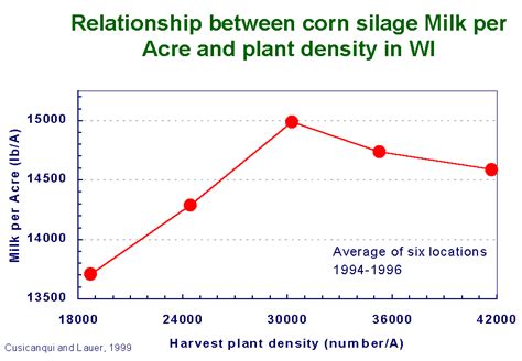 Corn Silage Wisconsin Corn Agronomy