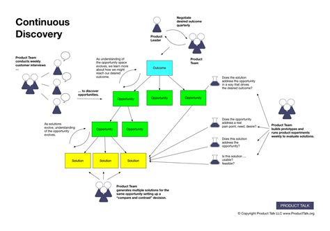 Continuous Discovery Habits