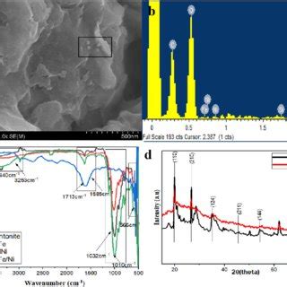 A FT IR Spectrum Of TC Cu 2 And TC Cu 2 Treated B Fe Ni B XRD