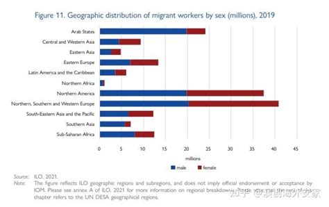 联合国移民署发布2022年全球移民报告，总结移民的分布情况和分析内因，来看看未来移民走向如何？ 知乎