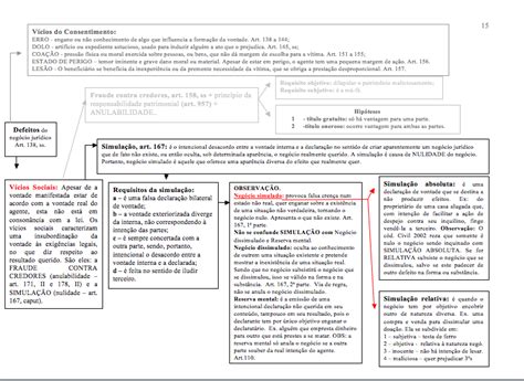 Direito Civil Ii Teoria Do Ato E NegÓcio JurÍdico Resumo Esquematizado Por Quadros SinÓticos