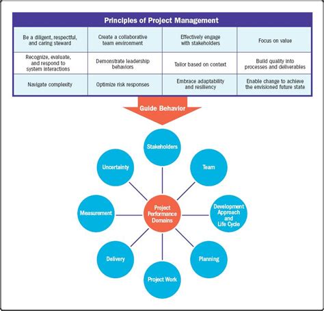 Pdf A Guide To The Project Management Body Of Knowledge Pmbok® Guide