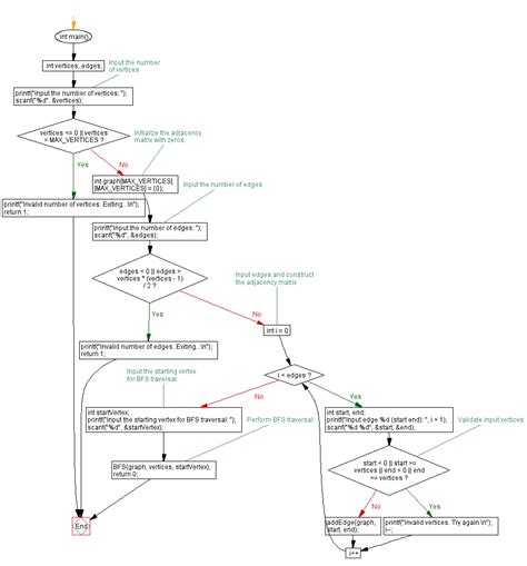 C Program For Bfs Traversal In Graph