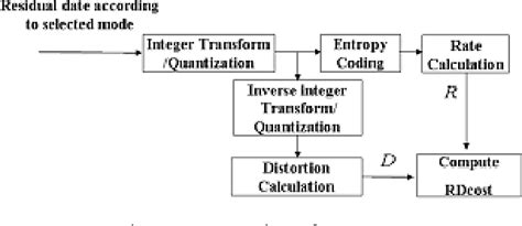 Figure 1 From A Rate Control Scheme For H 264 AVC CBR Transmission