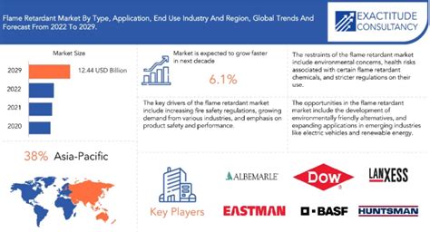 Flame Retardant Market Size Share Trends Growth And Regulatory