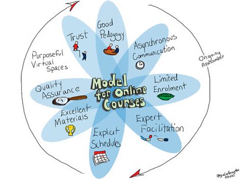 Model for Online Courses | From the Concord Consortium: conc… | Flickr 