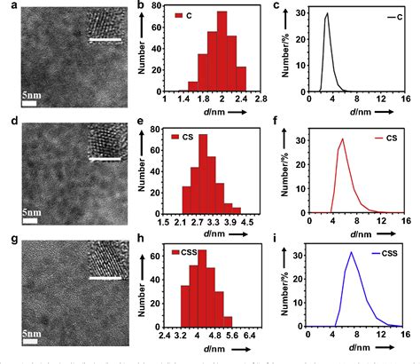 Photostable Water Dispersible Nir Emitting Cdte Cds Zns Core Shell