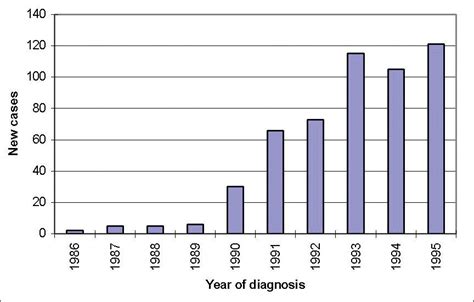 Chernobyl Radiation Graph