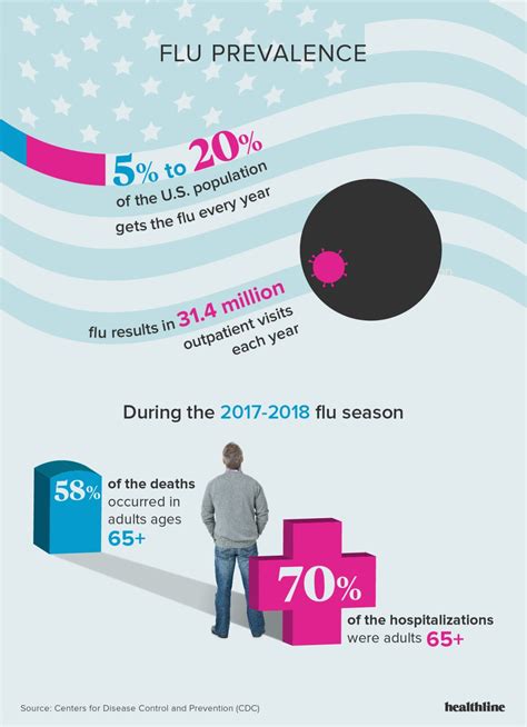 Facts And Statistics About The Flu