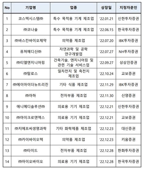 코넥스 올해 14곳 신규상장지난해 대비 2배↑