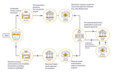 The Card Issuing Ecosystem Explained Carta Worldwide