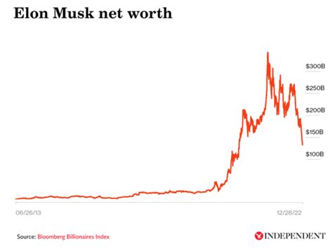 Elon Musks Net Worth Collapse Is Biggest Loss Of Wealth In Modern History