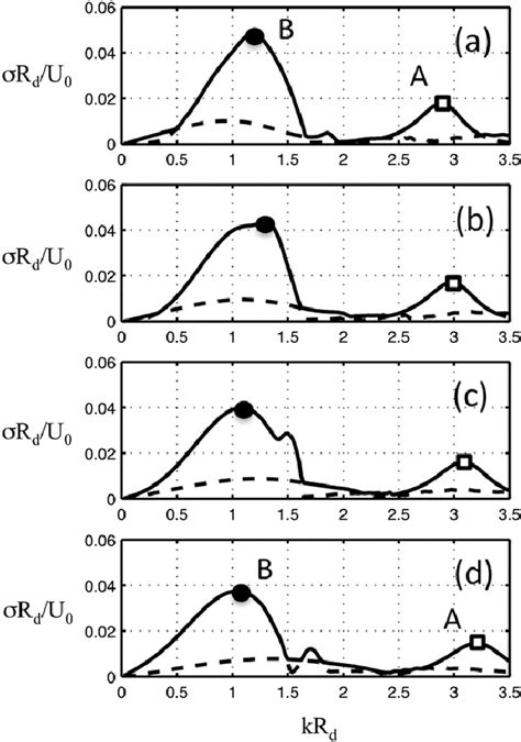 The Dimensionless Growth Rate Curves As A Function Of Dimensionless