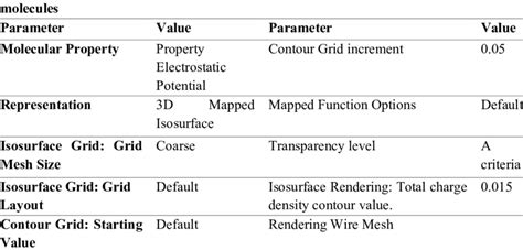 Parameters used for visualizing the map of the electrostatic potential ...