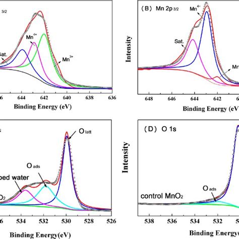 XPS Spectra Of Synthesized CFA MnO 2 A B And Control MnO 2 C D