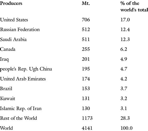 Crude oil production 2020 (IEA) | Download Scientific Diagram