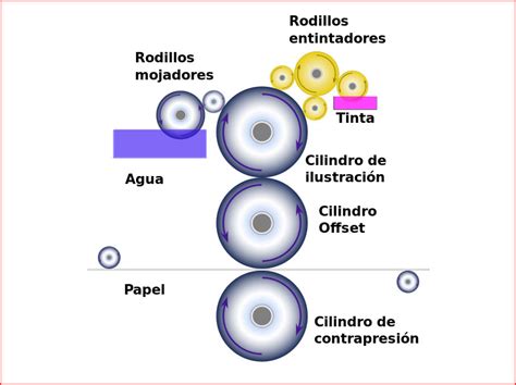 Cómo Funciona La Impresión Offset