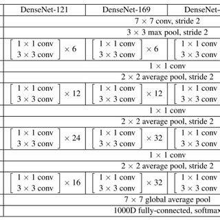 DenseNet121 architecture[11] | Download Scientific Diagram
