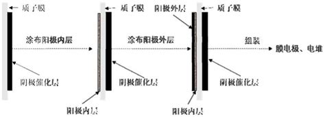 高抗反极能力阳极催化层及其制备与膜电极、燃料电池应用的制作方法