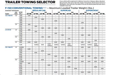 2016 F 150 Towing Capacities With Charts