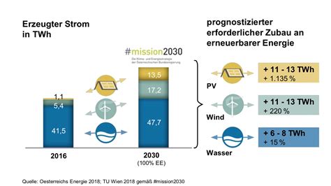 Solarenergie Muss In Sterreich Am St Rksten Wachsen Um Energiewende