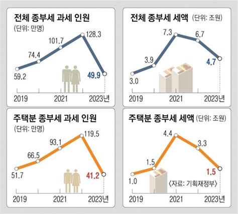 주택 종부세 41만명 3분의1로 뚝강남 은마 200만→42만원 뉴스 분석 네이트 뉴스