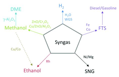 Syngas Conversion Routes To Second Generation Biofuels Adapted From