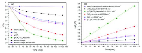 A Photocatalytic Degradation Of F Rhodamine B Rhb Under Visible