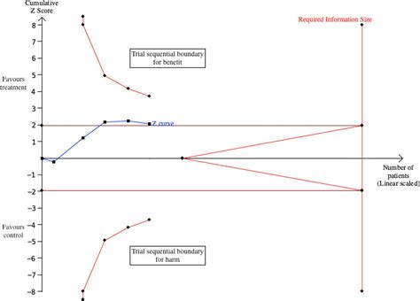 Trial Sequential Analysis Adding A New Dimension To Metaanalysis