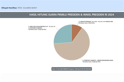 Hasil Sementara Di Laman KPU Prabowo Gibran Unggul 64 Persen Di Sulbar