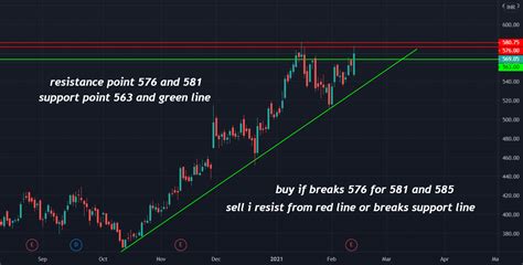 IGL Chart Analysis For NSE IGL By TRADINGENGINEER143 TradingView India