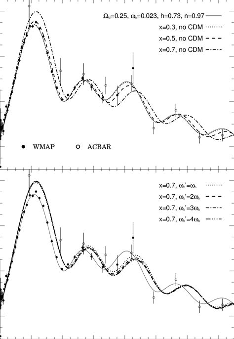 The CMB angular power spectrum for different values of x and ω b