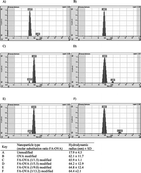 Particle Size Hydrodynamic Radius And Distribution Of Unmodified A