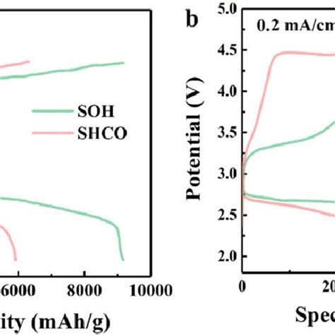 (a) Full depth discharge and charge curve at current density of 0.02 mA ...