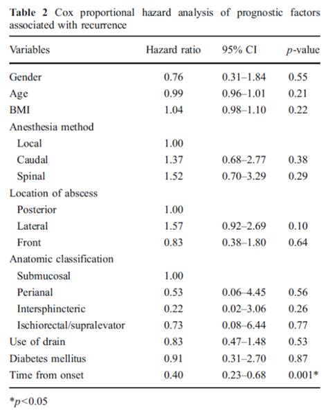 Surgical treatment and risk of recurrence of horseshoe anorectal ...