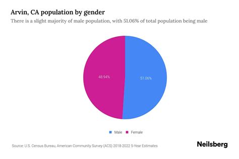 Arvin, CA Population by Gender - 2024 Update | Neilsberg