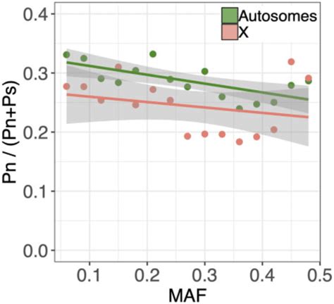 The Effect Of Sex Linkage On Synonymous And Nonsynonymous Polymorphism Download Scientific