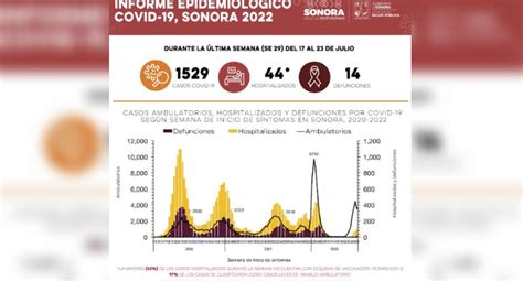 Salud Reporta Mil Contagios Y Muertes Por Covid En Sonora