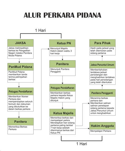 Alur Perkara Pidana