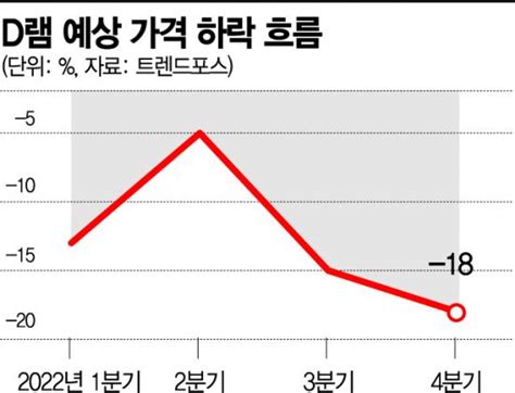 D램 시장 부진 속 Ddr5 바라보지만가격 하락 우려도종합 네이트 뉴스