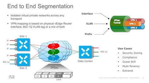 [cisco Connect 2018 Vietnam] Shamil Fernando Hcmc Next Gen Cisco Sd Wan Viptela Architecture