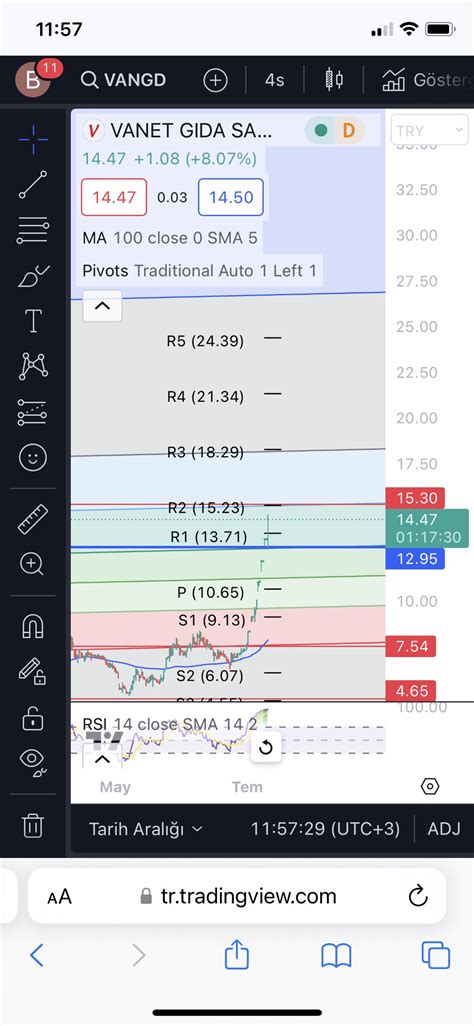 borsaanalist on Twitter vangd 15 30 hedef nerdeyse geldı