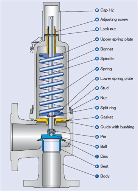 pressure relief valve  pressure safety valve types  working