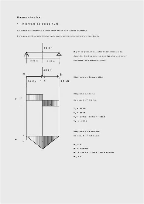 Estructuras Uno Diagramas De Caracter Isticas Esfuerzos En Las