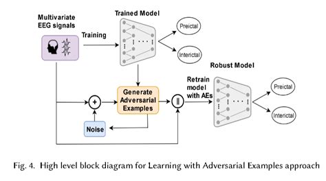 Augmenting Dl With Adversarial Training For Robust Prediction Of