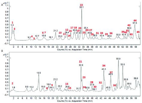 Base Peak Chromatogram In The Negative Ionization Mode A And