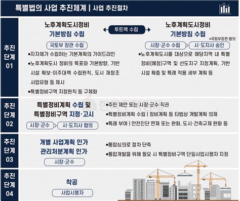 노후계획도시특별법 기대와 우려 연내 통과 유력한 노후도시특별법 넘어야 할 산도 많아