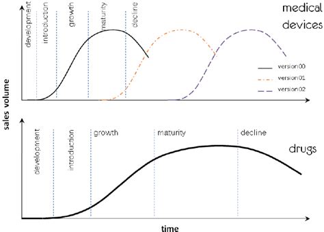 Typical Product Life Cycle Curve For Medical Devices And Drugs Download Scientific Diagram